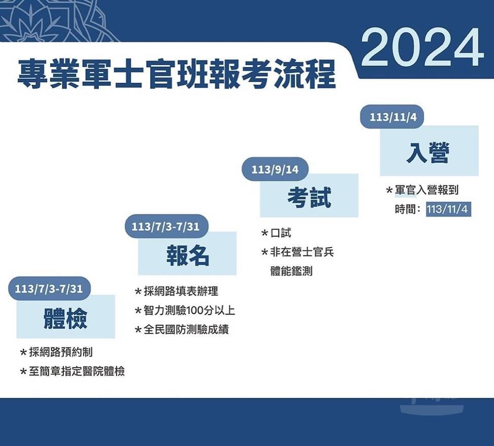 志願役專業預備軍官預備士官班報考流程。（國軍人才招募中心提供）